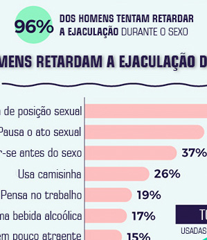 Pesquisa: O que os homens fazem para evitar ejacular rápido demais?